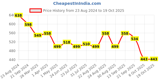 myntra.com Marvel Blue Spiderman Printed Square Cushion With Cover marvel Price History Graph from 23 Aug 2024 to 17 Oct 2025