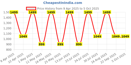 myntra.com Marvel Boy Graphic 2 Stash Pockets Padded and Non-Padded Haul Loop Backpack marvel Price History Graph from 9 Apr 2025 to 5 Oct 2025