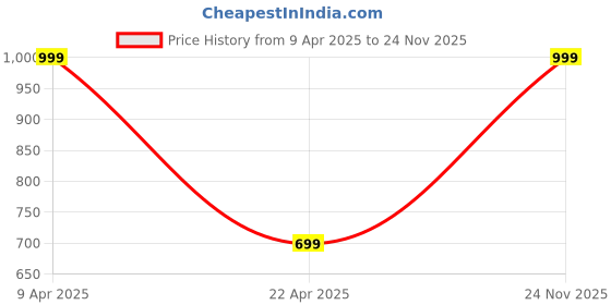 myntra.com Marvel Boys Graphic Backpack marvel Price History Graph from 9 Apr 2025 to 24 Nov 2025