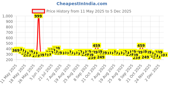 myntra.com Marvel by Glitchez Black Panther Print Oversized T-shirt glitchez Price History Graph from 11 May 2025 to 4 Dec 2025