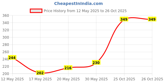 myntra.com Marvel by Glitchez Captain America Print Regular Fit T-shirt glitchez Price History Graph from 12 May 2025 to 26 Oct 2025