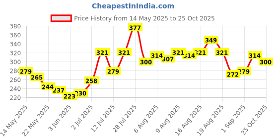 myntra.com Marvel by Glitchez Captain America Print T-shirt glitchez Price History Graph from 14 May 2025 to 25 Oct 2025