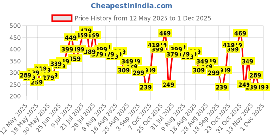 myntra.com Marvel by Glitchez Iron Man Print Oversize Drop-Shoulder T-shirt glitchez Price History Graph from 12 May 2025 to 1 Dec 2025