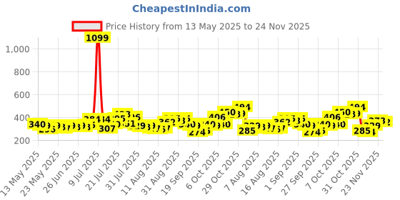 myntra.com Marvel by Glitchez Marvel Print Contrast Stripe Sleeve Oversize T-shirt glitchez Price History Graph from 13 May 2025 to 24 Nov 2025