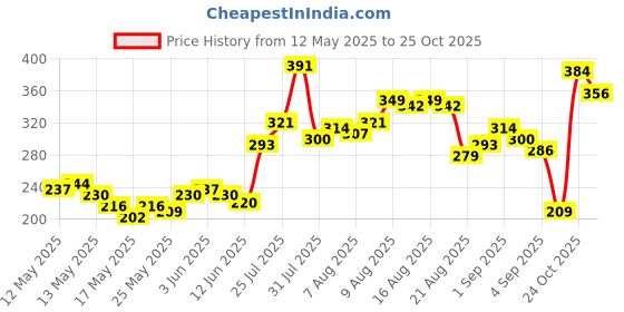 myntra.com Marvel by Glitchez Marvel Print Regular Fit T-shirt glitchez Price History Graph from 12 May 2025 to 24 Oct 2025