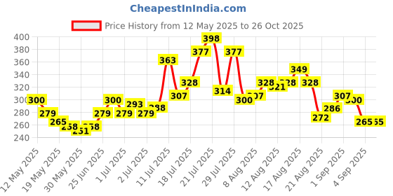 myntra.com Marvel by Glitchez Marvel Print T-shirt glitchez Price History Graph from 12 May 2025 to 26 Oct 2025