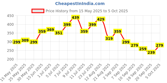 myntra.com Marvel by Glitchez Marvel Superhero Iron Man Printed Oversized Cotton T-shirt glitchez Price History Graph from 15 May 2025 to 5 Oct 2025
