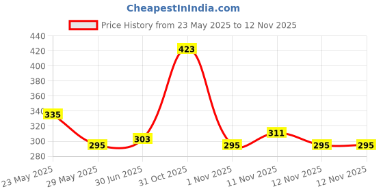 myntra.com Marvel by Glitchez Spider Man Print Oversize Drop-Shoulder T-shirt glitchez Price History Graph from 23 May 2025 to 12 Nov 2025