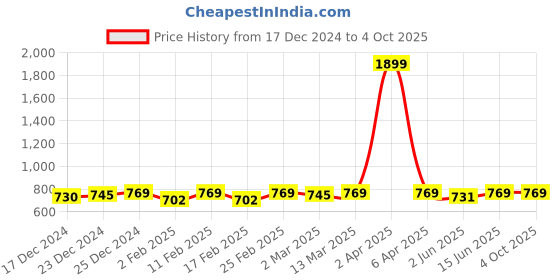 myntra.com Marvel by Miss and Chief Boys 3 Avengers Printed Applique T-shirt marvel by miss and chief Price History Graph from 17 Dec 2024 to 4 Oct 2025