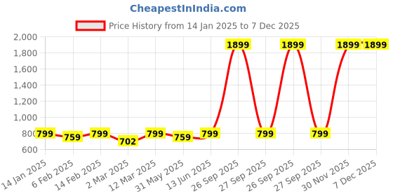 myntra.com Marvel by Miss and Chief Boys 3 Avengers Printed Applique T-shirt marvel by miss and chief Price History Graph from 14 Jan 2025 to 7 Dec 2025