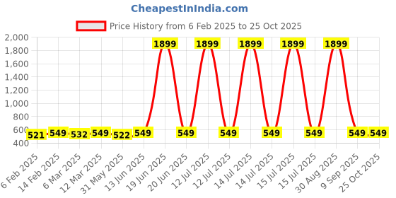 myntra.com Marvel by Miss and Chief Boys 3 Avengers Printed Applique T-shirt marvel by miss and chief Price History Graph from 6 Feb 2025 to 24 Oct 2025