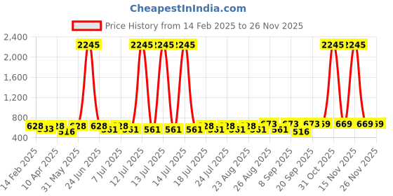 myntra.com Marvel by Miss and Chief Boys 3 Avengers Printed Applique T-shirt marvel by miss and chief Price History Graph from 14 Feb 2025 to 24 Nov 2025