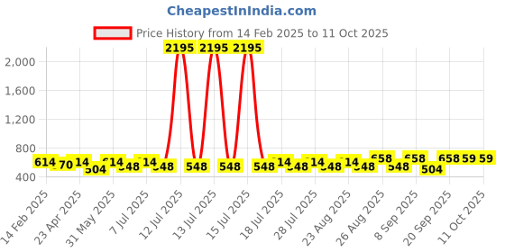 myntra.com Marvel by Miss and Chief Boys 3 Avengers Printed Applique T-shirt marvel by miss and chief Price History Graph from 14 Feb 2025 to 4 Oct 2025