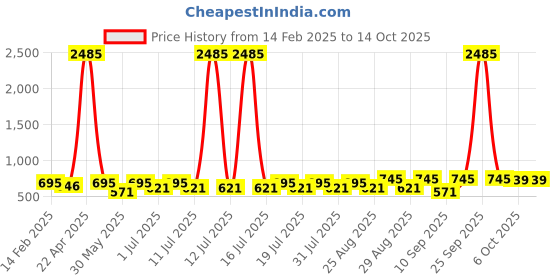 myntra.com Marvel by Miss and Chief Boys 3 Avengers Printed Applique T-shirt marvel by miss and chief Price History Graph from 14 Feb 2025 to 4 Oct 2025