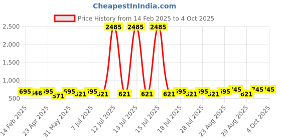 myntra.com Marvel by Miss and Chief Boys 3 Avengers Printed Applique T-shirt marvel by miss and chief Price History Graph from 14 Feb 2025 to 4 Oct 2025