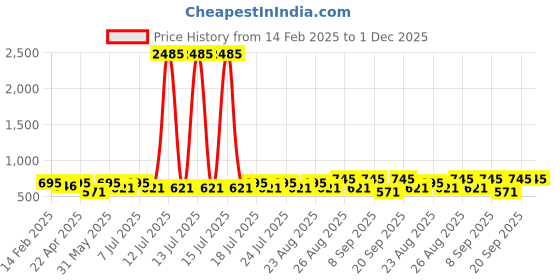 myntra.com Marvel by Miss and Chief Boys 3 Avengers Printed Applique T-shirt marvel by miss and chief Price History Graph from 14 Feb 2025 to 30 Nov 2025