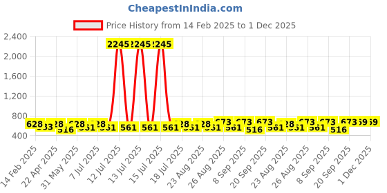 myntra.com Marvel by Miss and Chief Boys 3 Avengers Printed Applique T-shirt marvel by miss and chief Price History Graph from 14 Feb 2025 to 30 Nov 2025