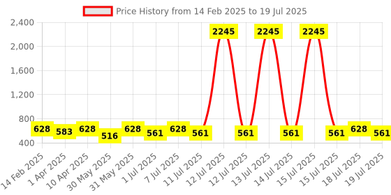 myntra.com Marvel by Miss and Chief Boys 3 Avengers Printed Applique T-shirt marvel by miss and chief Price History Graph from 14 Feb 2025 to 19 Jul 2025