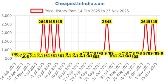 myntra.com Marvel by Miss and Chief Boys 3 Avengers Printed Applique T-shirt marvel by miss and chief Price History Graph from 14 Feb 2025 to 23 Nov 2025