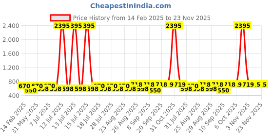 myntra.com Marvel by Miss and Chief Boys 3 Avengers Printed Applique T-shirt marvel by miss and chief Price History Graph from 14 Feb 2025 to 23 Nov 2025