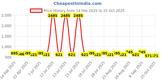 myntra.com Marvel by Miss and Chief Boys 3 Avengers Printed Applique T-shirt marvel by miss and chief Price History Graph from 14 Feb 2025 to 25 Oct 2025