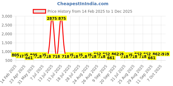 myntra.com Marvel by Miss and Chief Boys 3 Avengers Printed Applique T-shirt marvel by miss and chief Price History Graph from 14 Feb 2025 to 30 Nov 2025