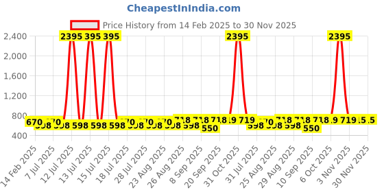 myntra.com Marvel by Miss and Chief Boys 3 Avengers Printed Applique T-shirt marvel by miss and chief Price History Graph from 14 Feb 2025 to 30 Nov 2025