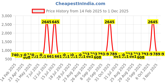 myntra.com Marvel by Miss and Chief Boys 3 Avengers Printed Applique T-shirt marvel by miss and chief Price History Graph from 14 Feb 2025 to 1 Dec 2025