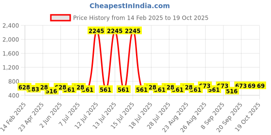 myntra.com Marvel by Miss and Chief Boys 3 Avengers Printed Applique T-shirt marvel by miss and chief Price History Graph from 14 Feb 2025 to 17 Oct 2025