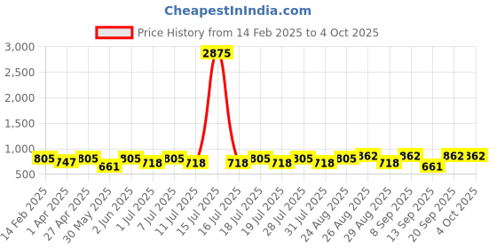 myntra.com Marvel by Miss and Chief Boys 3 Avengers Printed Applique T-shirt marvel by miss and chief Price History Graph from 14 Feb 2025 to 4 Oct 2025