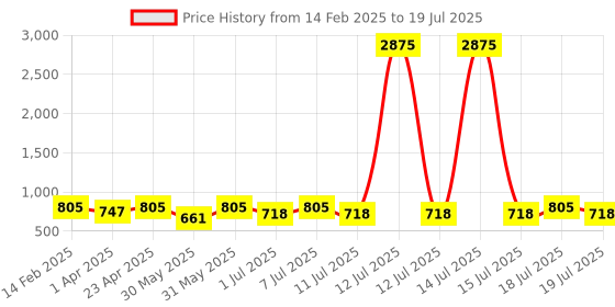 myntra.com Marvel by Miss and Chief Boys 3 Avengers Printed Applique T-shirt marvel by miss and chief Price History Graph from 14 Feb 2025 to 19 Jul 2025