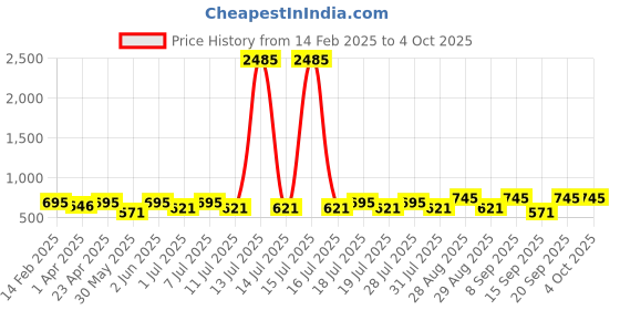 myntra.com Marvel by Miss and Chief Boys 3 Avengers Printed Applique T-shirt marvel by miss and chief Price History Graph from 14 Feb 2025 to 4 Oct 2025
