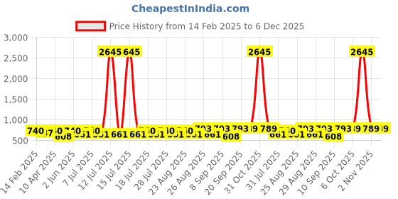 myntra.com Marvel by Miss and Chief Boys 3 Avengers Printed Applique T-shirt marvel by miss and chief Price History Graph from 14 Feb 2025 to 5 Dec 2025