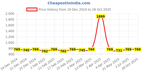 myntra.com Marvel by Miss and Chief Boys 3 Avengers Printed Extended Sleeves T-shirt marvel by miss and chief Price History Graph from 19 Dec 2024 to 28 Oct 2025
