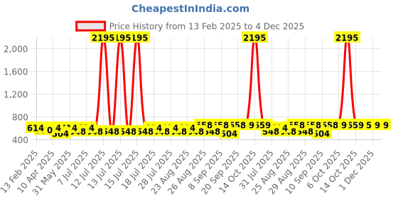 myntra.com Marvel by Miss and Chief Boys 3 Avengers Printed Pockets T-shirt marvel by miss and chief Price History Graph from 13 Feb 2025 to 4 Dec 2025