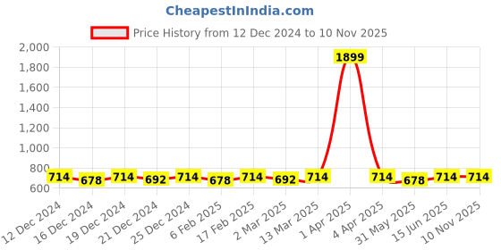 myntra.com Marvel by Miss and Chief Boys 3 Avengers Printed T-shirt marvel by miss and chief Price History Graph from 12 Dec 2024 to 9 Nov 2025