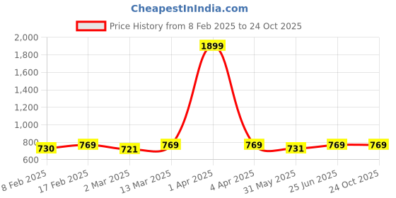 myntra.com Marvel by Miss and Chief Boys 4 Avengers Printed Applique T-shirt marvel by miss and chief Price History Graph from 8 Feb 2025 to 24 Oct 2025