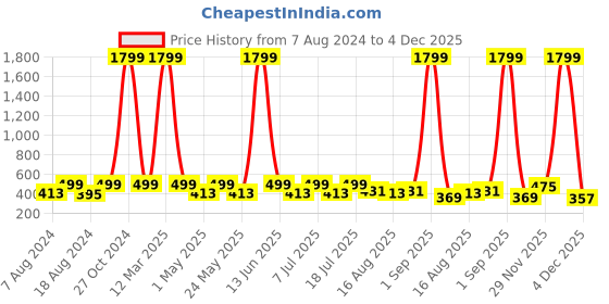 myntra.com Marvel by Miss and Chief Boys Avengers Printed Joggers marvel by miss and chief Price History Graph from 7 Aug 2024 to 4 Dec 2025