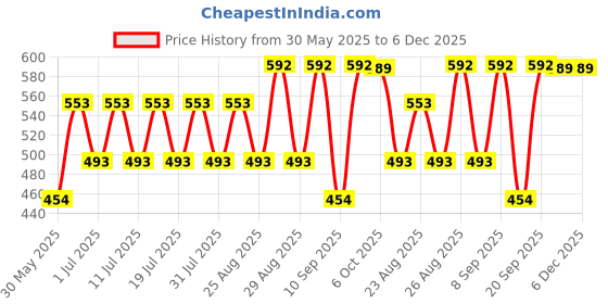 myntra.com Marvel by Miss and Chief Boys Captain America Printed Round Neck T-Shirt With Jogger marvel by miss and chief Price History Graph from 30 May 2025 to 6 Dec 2025