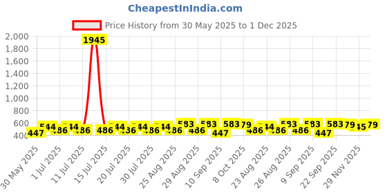 myntra.com Marvel by Miss and Chief Boys Graphic Printed Cotton Sweatshirt marvel by miss and chief Price History Graph from 30 May 2025 to 1 Dec 2025