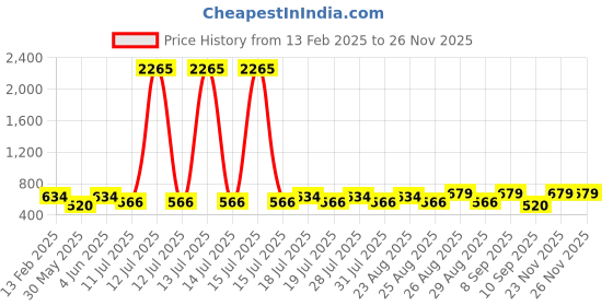 myntra.com Marvel by Miss and Chief Boys Hulk Printed T-Shirt With Track Pant marvel by miss and chief Price History Graph from 13 Feb 2025 to 25 Nov 2025