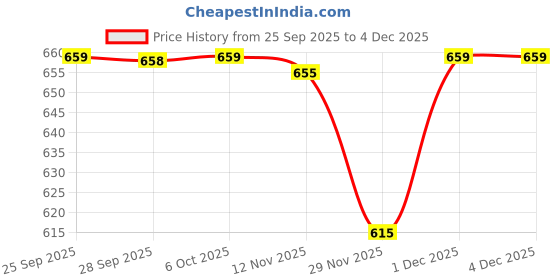 myntra.com Marvel by Miss and Chief Boys Marvel Printed Sweatshirt marvel by miss and chief Price History Graph from 25 Sep 2025 to 4 Dec 2025
