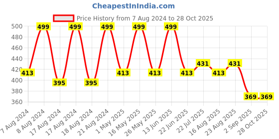 myntra.com Marvel by Miss and Chief Boys Mid-Rise Printed Cotton Joggers marvel by miss and chief Price History Graph from 7 Aug 2024 to 28 Oct 2025