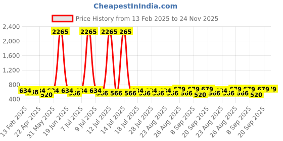 myntra.com Marvel by Miss and Chief Boys Pack Of 2 Avengers Printed Joggers marvel by miss and chief Price History Graph from 13 Feb 2025 to 24 Nov 2025
