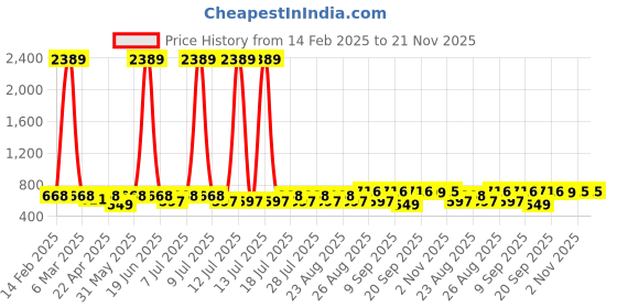 myntra.com Marvel by Miss and Chief Boys Pack Of 2 Avengers Printed Joggers marvel by miss and chief Price History Graph from 14 Feb 2025 to 20 Nov 2025