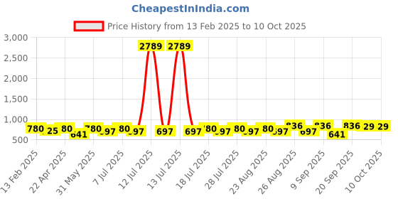 myntra.com Marvel by Miss and Chief Boys Pack Of 2 Avengers Printed Joggers marvel by miss and chief Price History Graph from 13 Feb 2025 to 4 Oct 2025