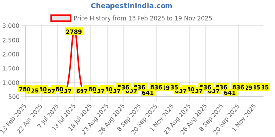 myntra.com Marvel by Miss and Chief Boys Pack Of 2 Avengers Printed Joggers marvel by miss and chief Price History Graph from 13 Feb 2025 to 19 Nov 2025