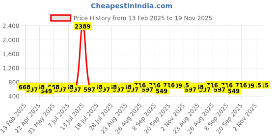 myntra.com Marvel by Miss and Chief Boys Pack Of 2 Avengers Printed Joggers marvel by miss and chief Price History Graph from 13 Feb 2025 to 19 Nov 2025