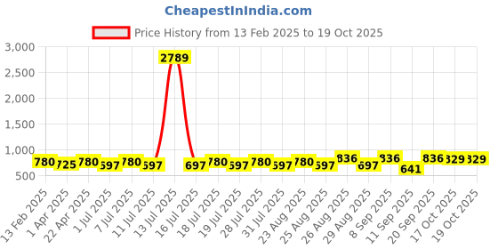 myntra.com Marvel by Miss and Chief Boys Pack Of 2 Avengers Printed Joggers marvel by miss and chief Price History Graph from 13 Feb 2025 to 19 Oct 2025