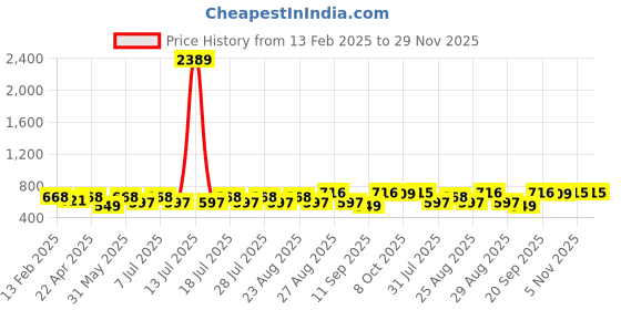 myntra.com Marvel by Miss and Chief Boys Pack Of 2 Avengers Printed Joggers marvel by miss and chief Price History Graph from 13 Feb 2025 to 28 Nov 2025